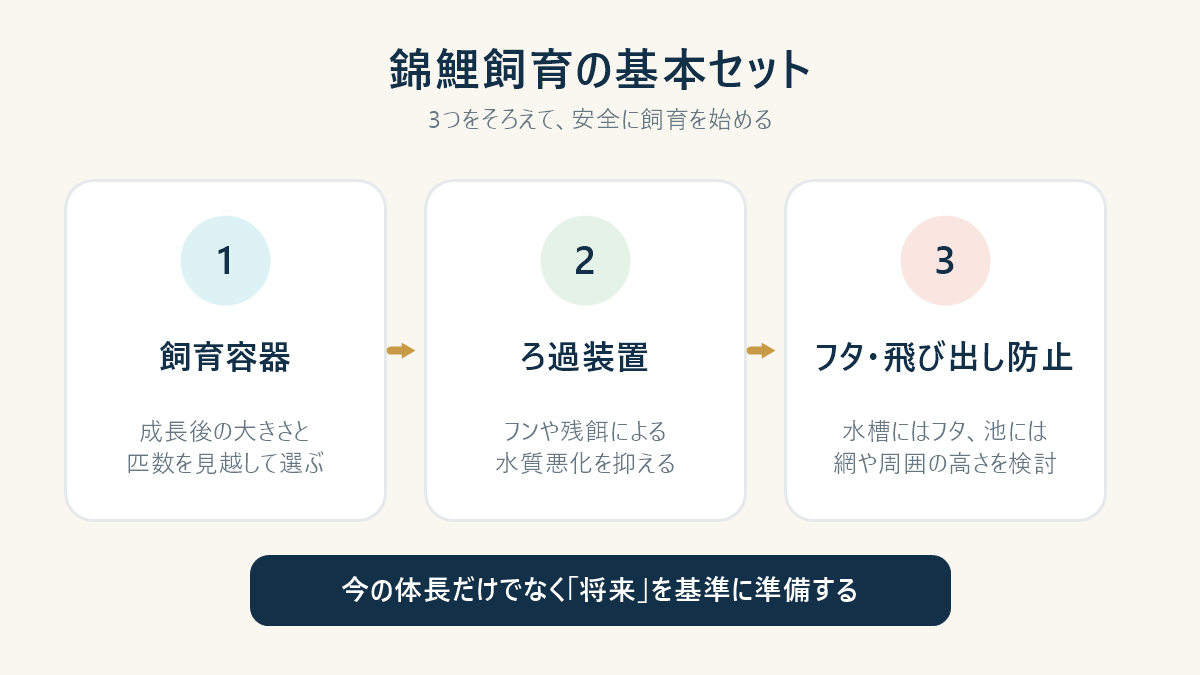 錦鯉飼育に必要な飼育容器・ろ過装置・飛び出し防止の3点を示す図解