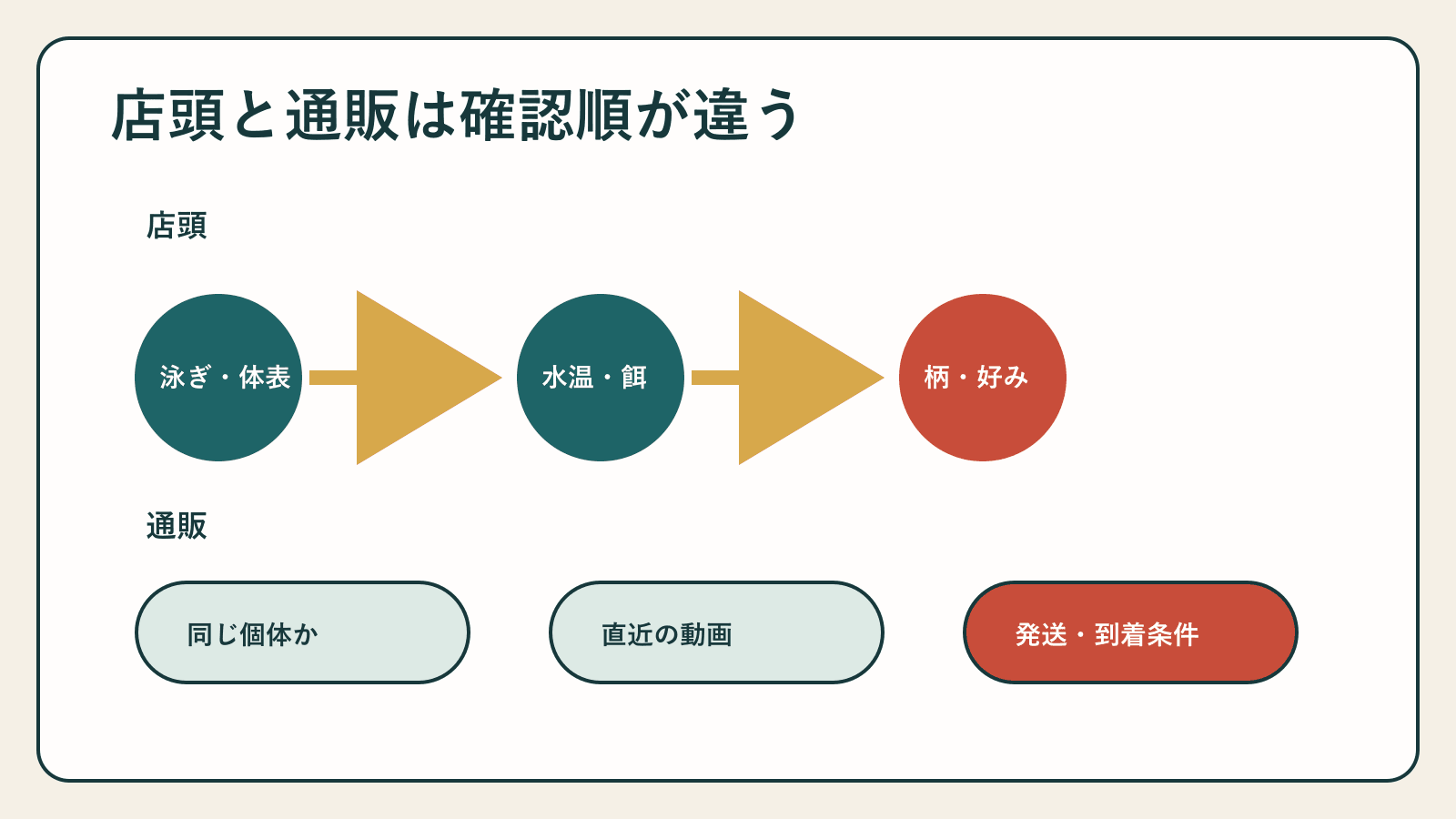 店頭購入と通販で異なる確認順序
