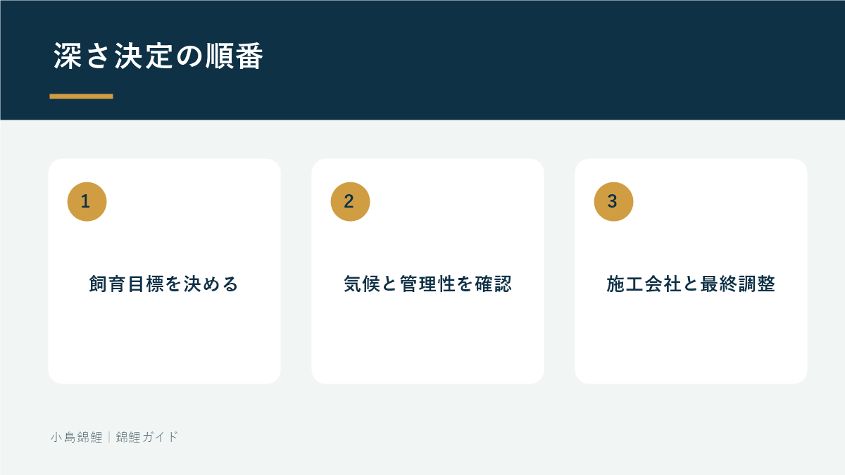 錦鯉池の深さを決める順番