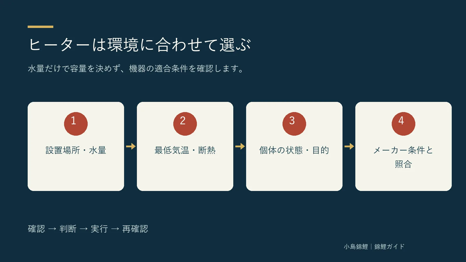 ヒーターは環境に合わせて選ぶ。設置場所・水量、最低気温・断熱、個体の状態・目的、メーカー条件と照合の順に確認する図解