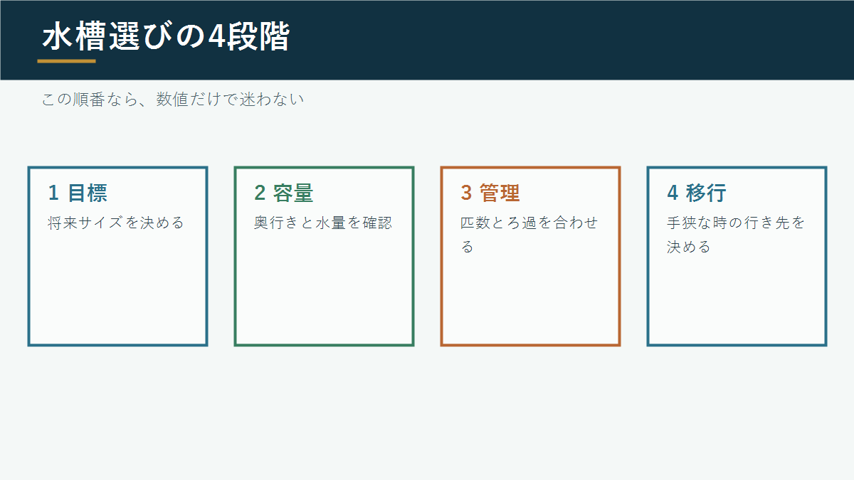 錦鯉の水槽選びの4段階