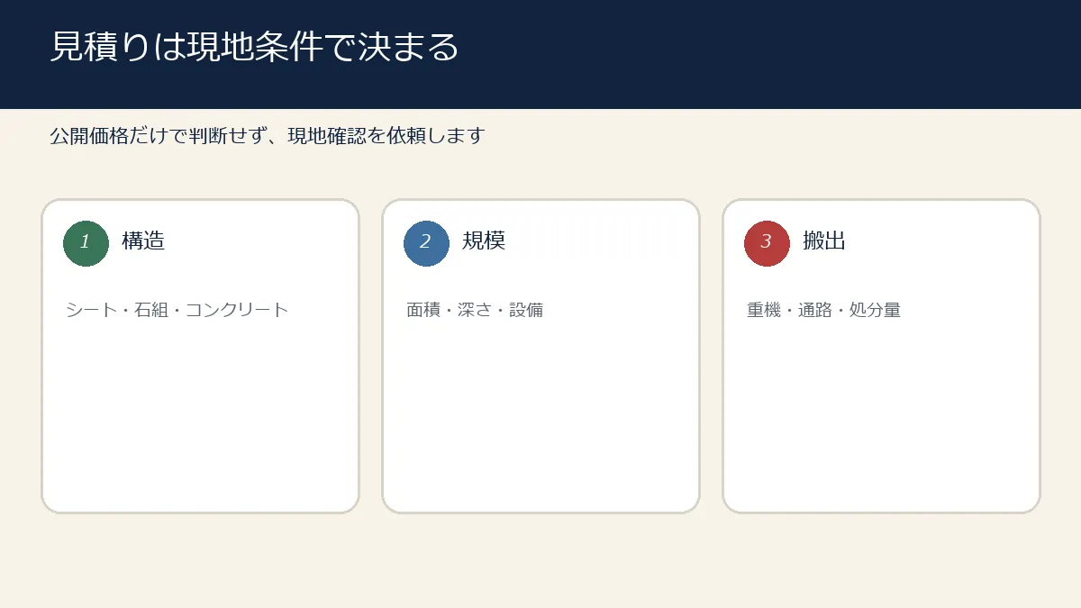 庭池解体の見積りで構造・規模・搬出条件を確認する図解 庭池解体の見積りで構造・規模・搬出条件を確認する図解