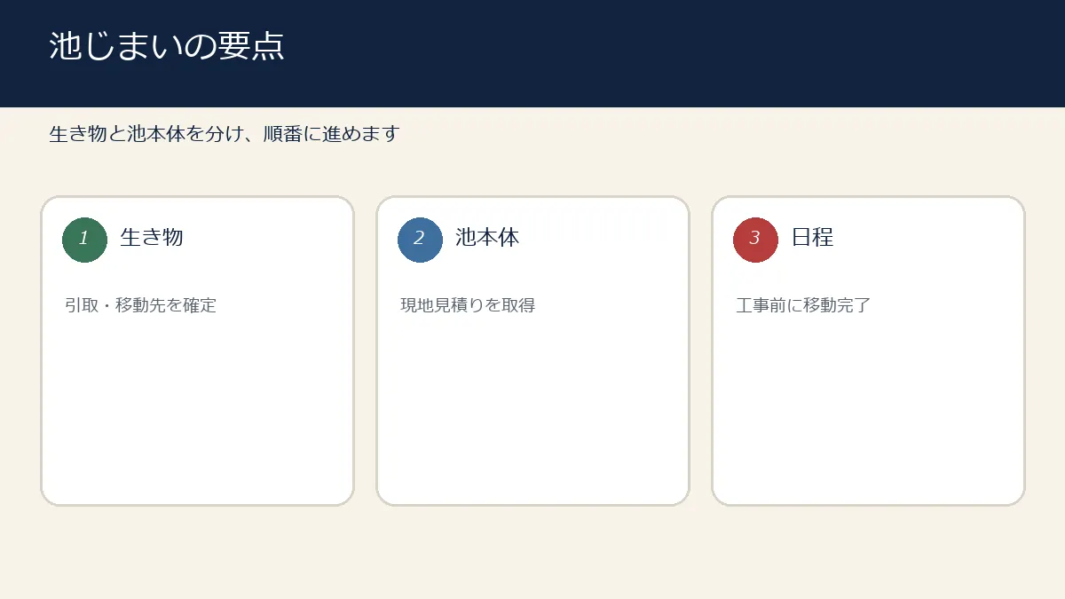 池じまいで生き物・池本体・日程を分けて整理する図解 池じまいで生き物・池本体・日程を分けて整理する図解